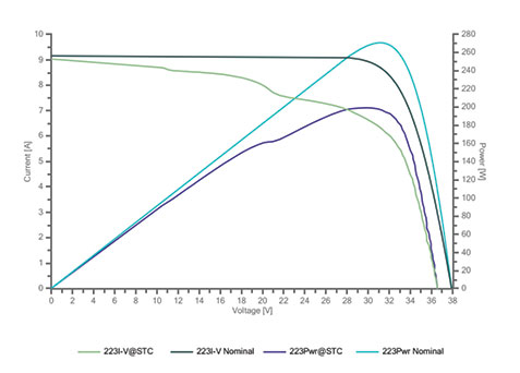 IV-Curve Test